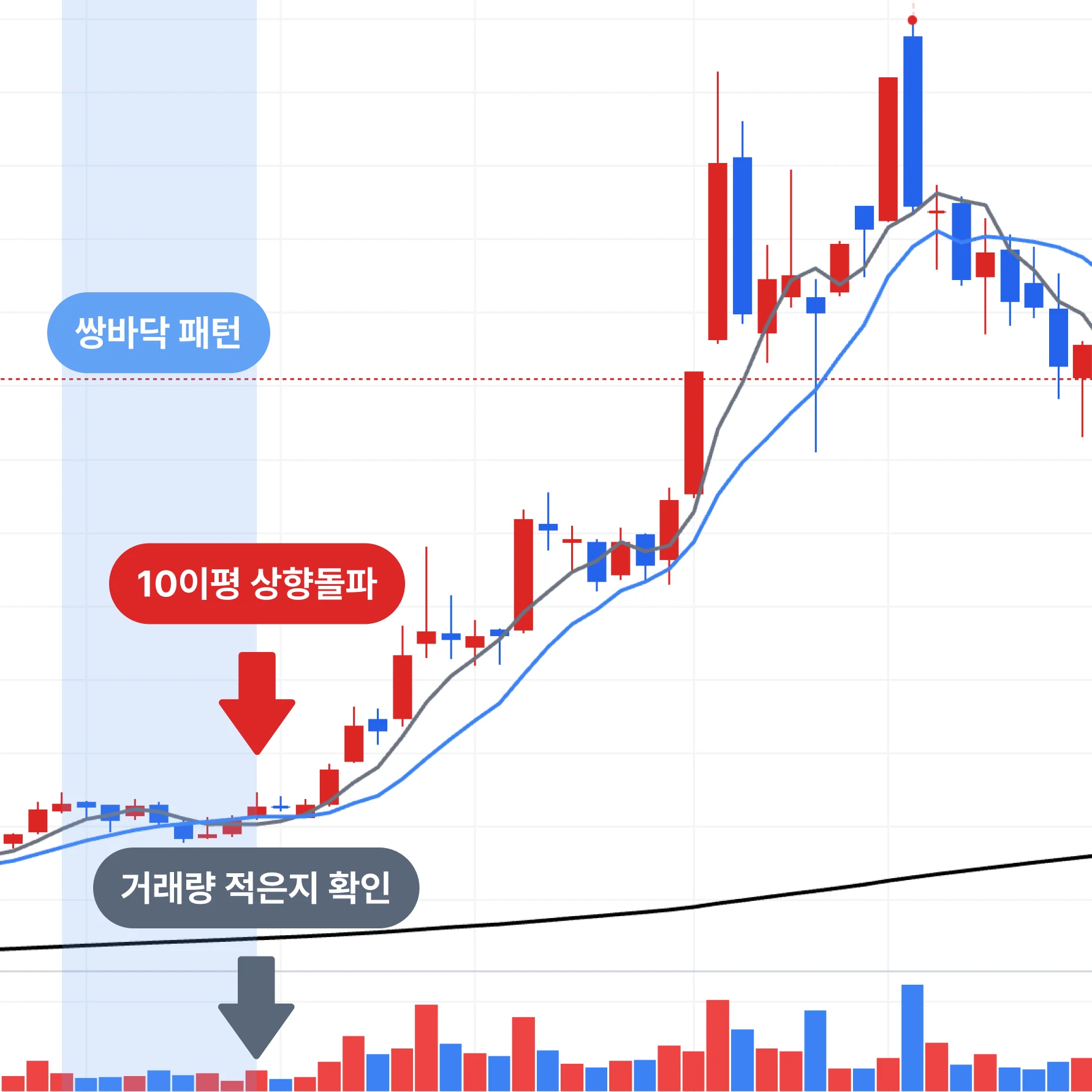 차트에서 쌍바닥 패턴, 100이평 상향돌파, 거래량 조건을 표시한 화면