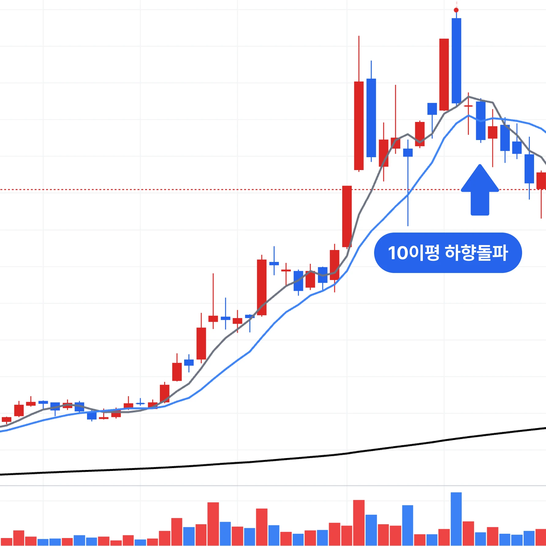 상승 후 조정 구간에서 100이평 하향돌파 지점을 표시한 차트 화면